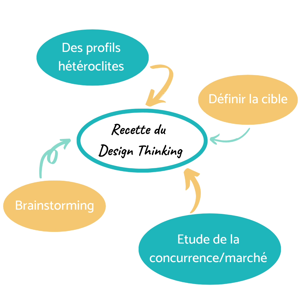 Recette du Design Marketing