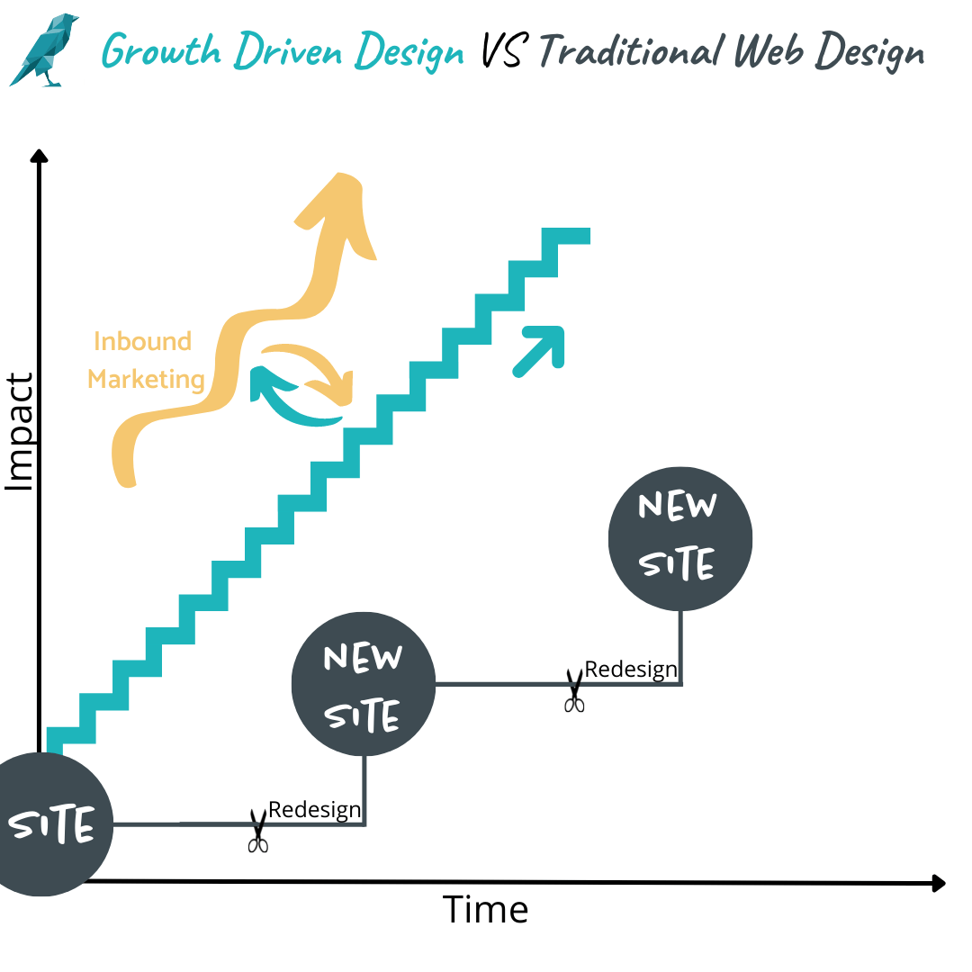 Growth Driven Design contre Traditional Web Design
