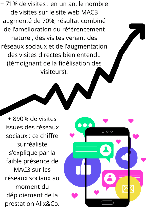 Résultats site internet MAC3